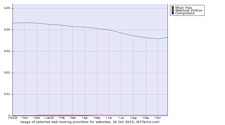 Historical trends in the usage of Nhan Hoa vs. Webhost Python vs. Compubyte