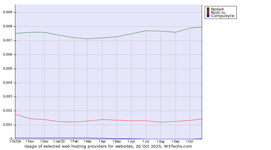 Historical trends in the usage of Node4 vs. Root.lu vs. Compubyte