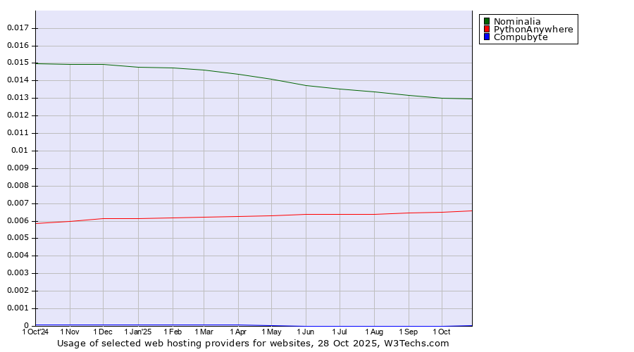 Historical trends in the usage of Nominalia vs. PythonAnywhere vs. Compubyte