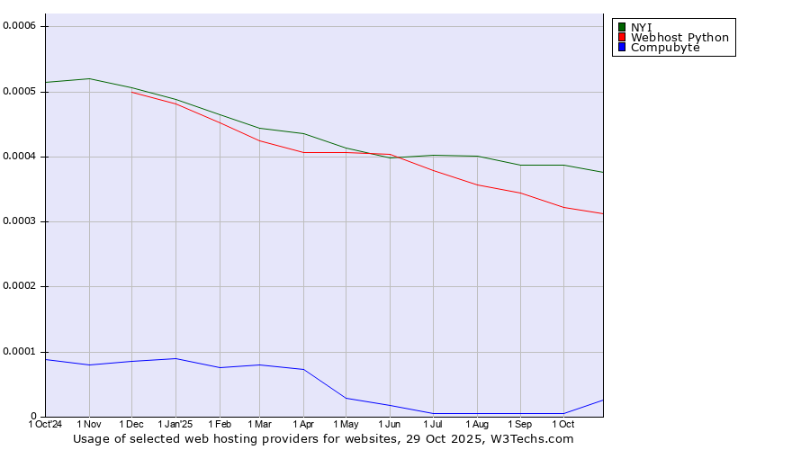 Historical trends in the usage of NYI vs. Webhost Python vs. Compubyte