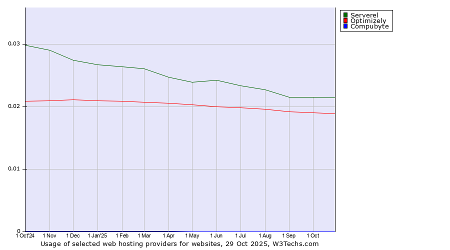 Historical trends in the usage of Serverel vs. Optimizely vs. Compubyte