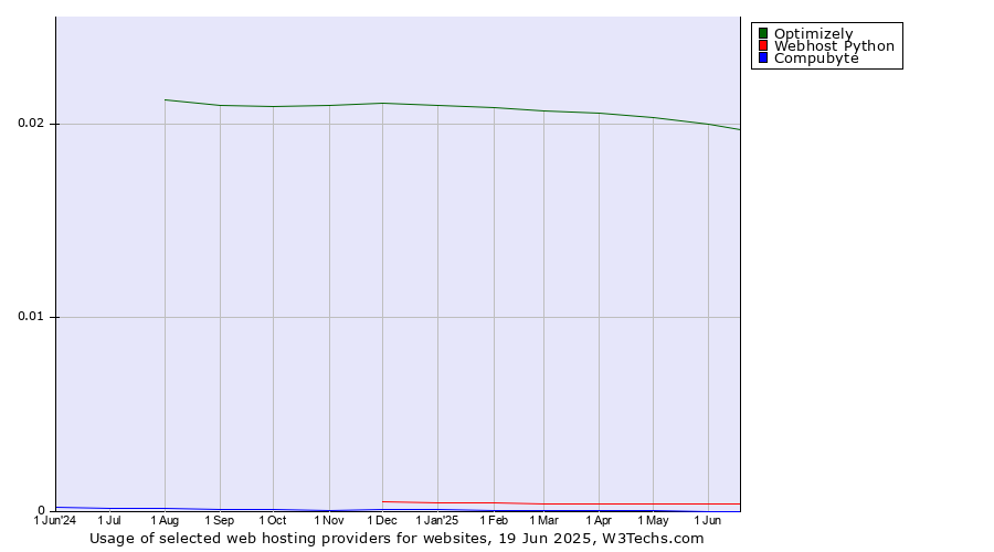 Historical trends in the usage of Optimizely vs. Webhost Python vs. Compubyte