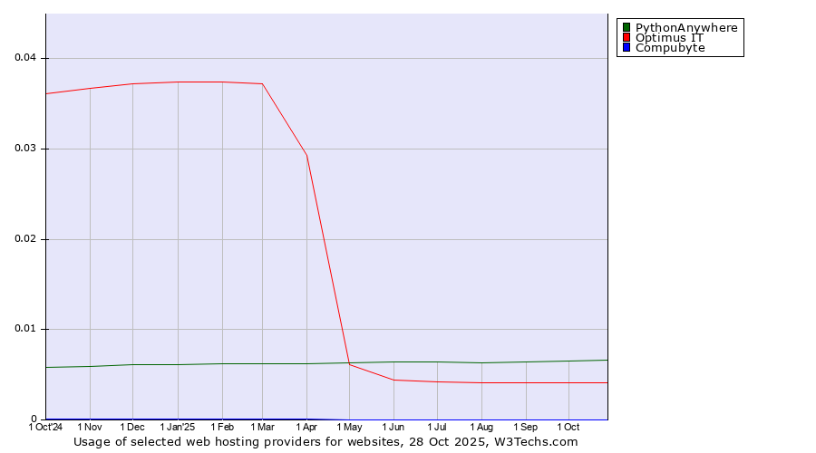 Historical trends in the usage of PythonAnywhere vs. Optimus IT vs. Compubyte