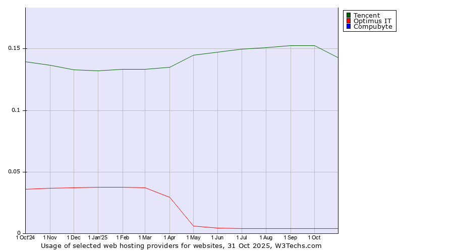 Historical trends in the usage of Tencent vs. Optimus IT vs. Compubyte