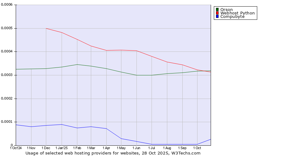 Historical trends in the usage of Orson vs. Webhost Python vs. Compubyte