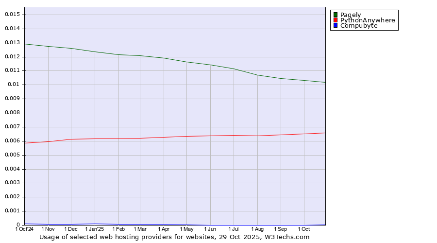 Historical trends in the usage of Pagely vs. PythonAnywhere vs. Compubyte