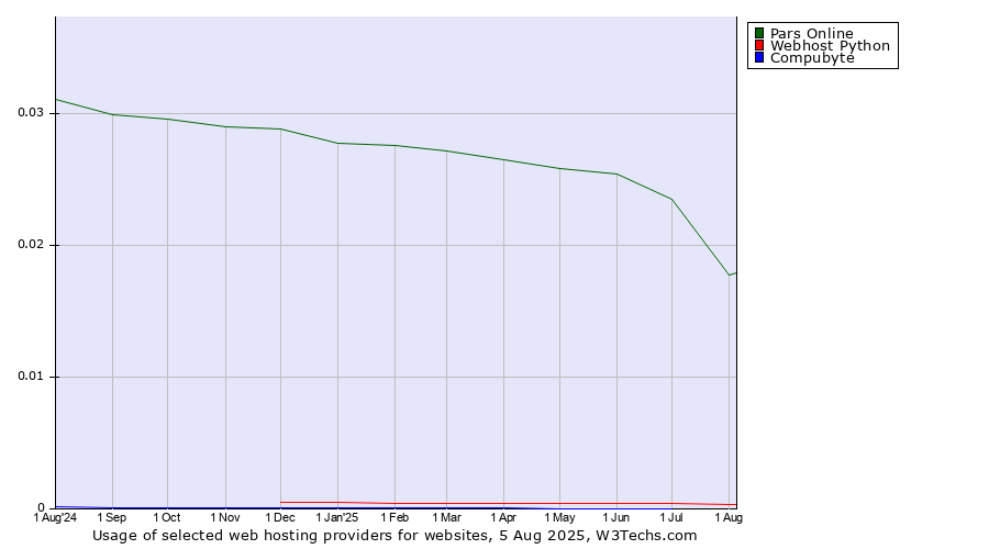Historical trends in the usage of Pars Online vs. Webhost Python vs. Compubyte