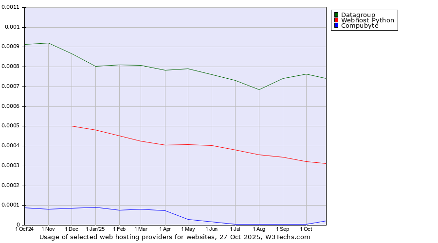 Historical trends in the usage of Datagroup vs. Webhost Python vs. Compubyte