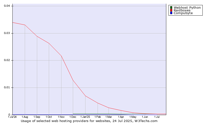Historical trends in the usage of Raidboxes vs. Webhost Python vs. Compubyte