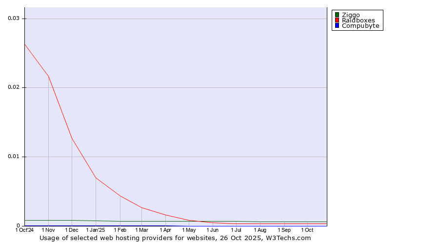 Historical trends in the usage of Ziggo vs. Raidboxes vs. Compubyte
