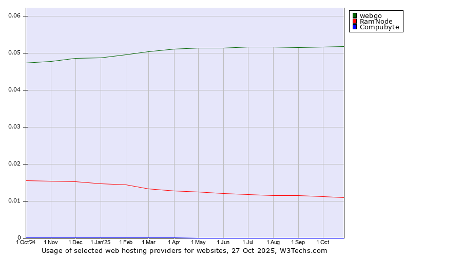 Historical trends in the usage of webgo vs. RamNode vs. Compubyte
