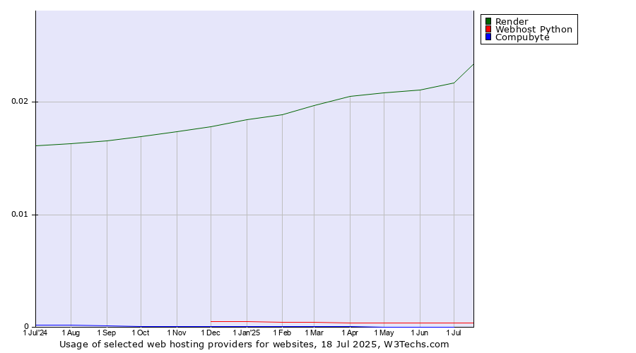 Historical trends in the usage of Render vs. Webhost Python vs. Compubyte