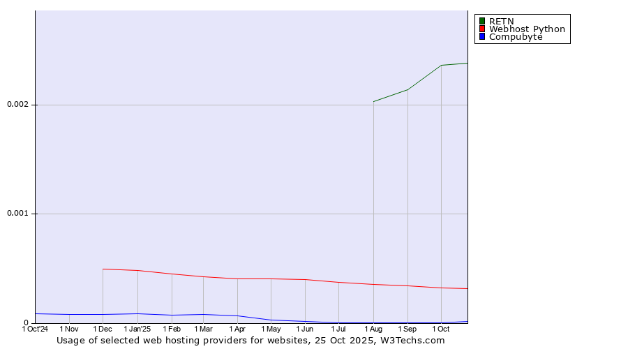Historical trends in the usage of RETN vs. Webhost Python vs. Compubyte