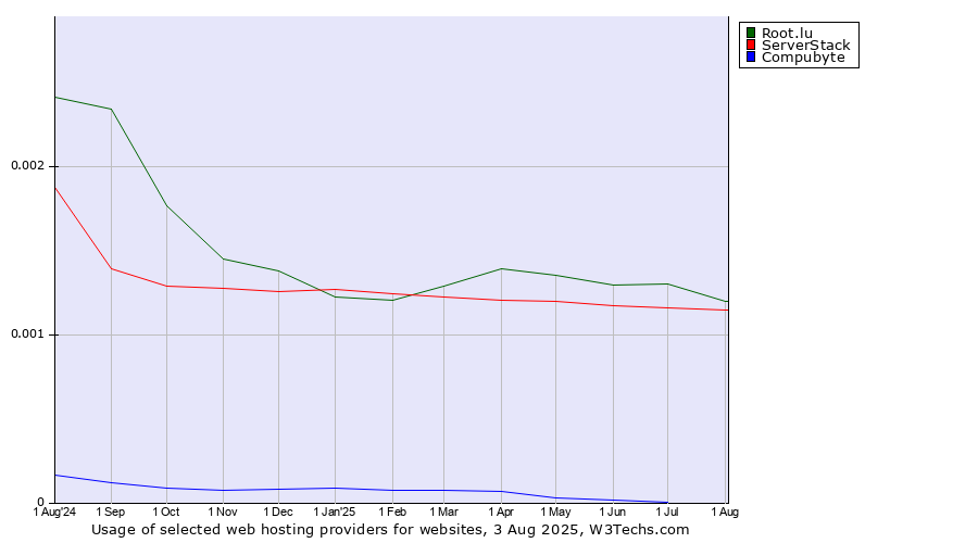 Historical trends in the usage of Root.lu vs. ServerStack vs. Compubyte