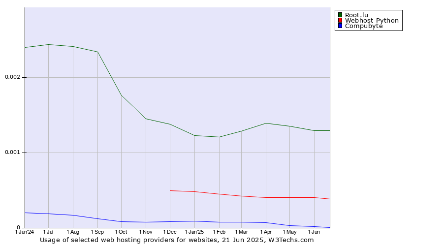 Historical trends in the usage of Root.lu vs. Webhost Python vs. Compubyte