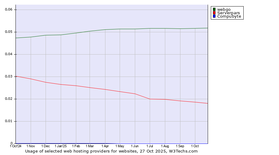 Historical trends in the usage of webgo vs. Serverpars vs. Compubyte