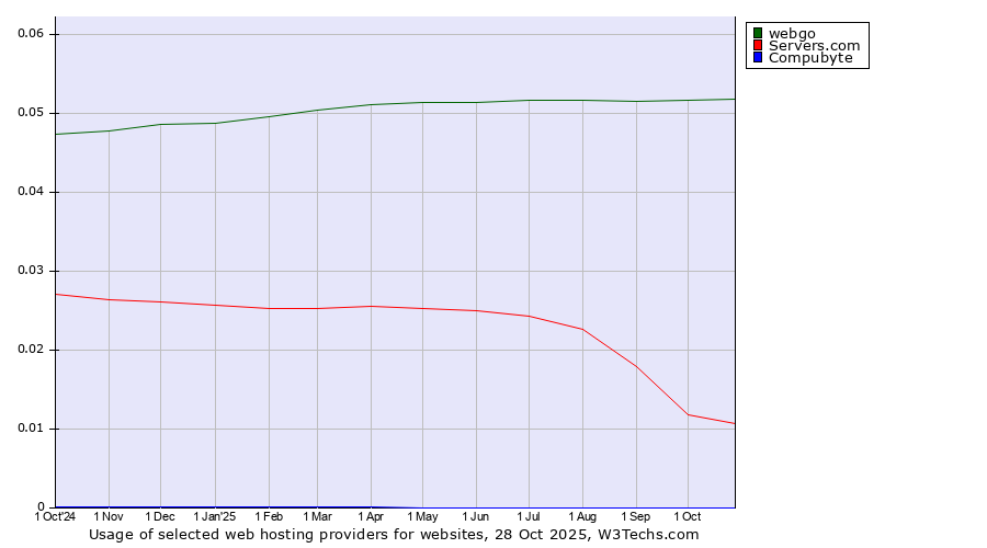 Historical trends in the usage of webgo vs. Servers.com vs. Compubyte