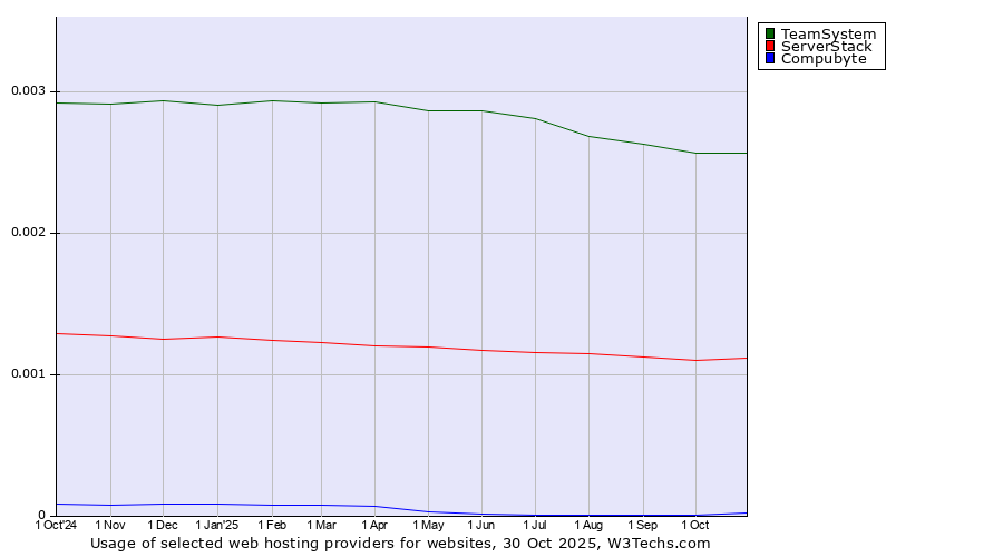 Historical trends in the usage of TeamSystem vs. ServerStack vs. Compubyte
