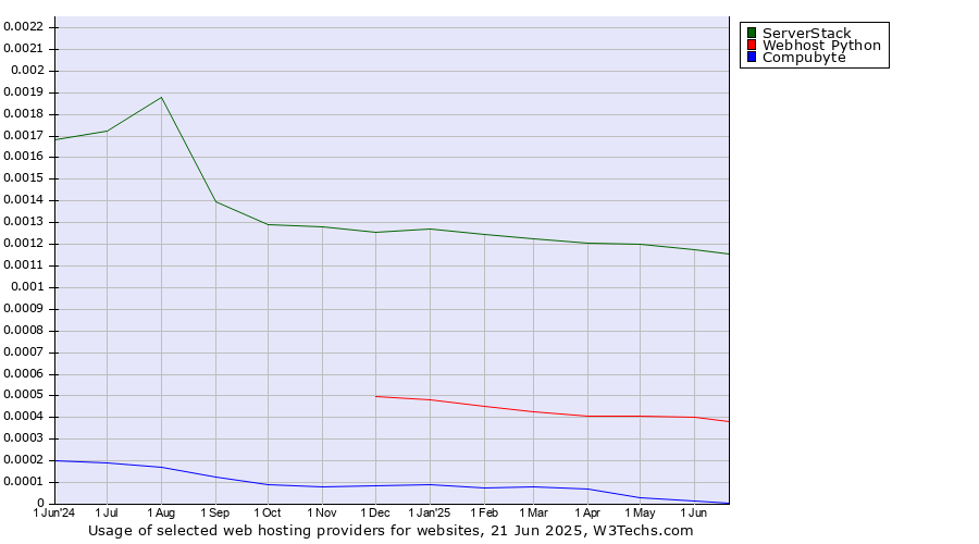 Historical trends in the usage of ServerStack vs. Webhost Python vs. Compubyte