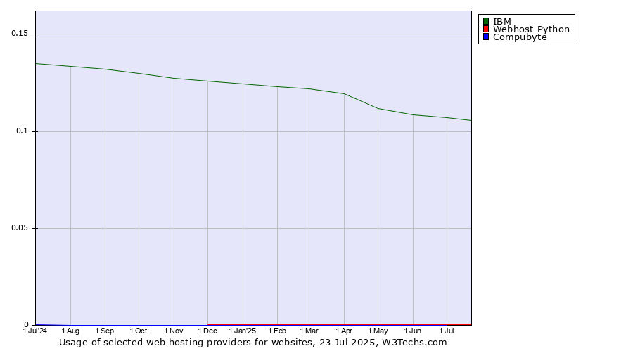 Historical trends in the usage of IBM vs. Webhost Python vs. Compubyte