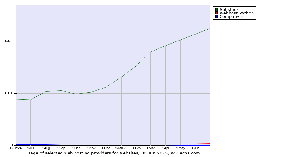 Historical trends in the usage of Substack vs. Webhost Python vs. Compubyte