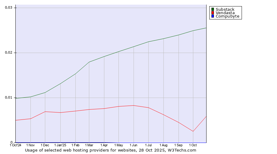 Historical trends in the usage of Substack vs. Vendasta vs. Compubyte