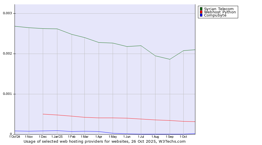 Historical trends in the usage of Syrian Telecom vs. Webhost Python vs. Compubyte