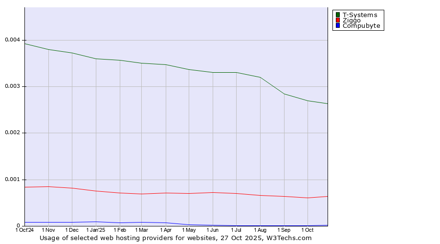 Historical trends in the usage of T-Systems vs. Ziggo vs. Compubyte