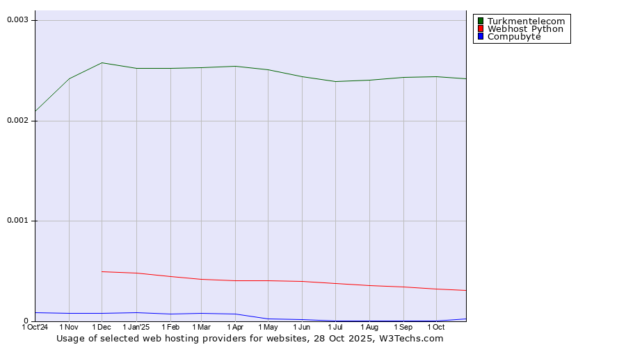 Historical trends in the usage of Turkmentelecom vs. Webhost Python vs. Compubyte