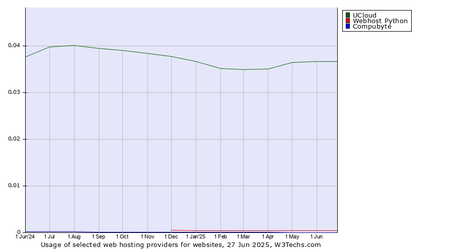 Historical trends in the usage of UCloud vs. Webhost Python vs. Compubyte