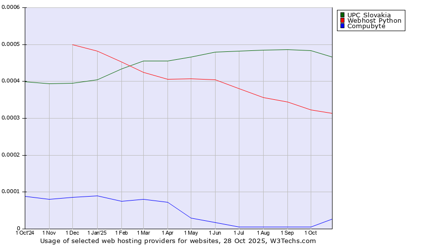 Historical trends in the usage of UPC Slovakia vs. Webhost Python vs. Compubyte