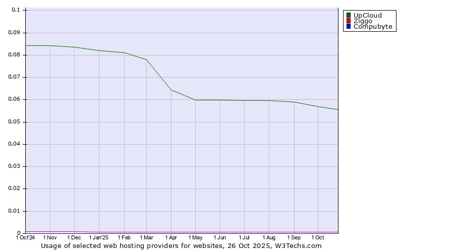 Historical trends in the usage of UpCloud vs. Ziggo vs. Compubyte