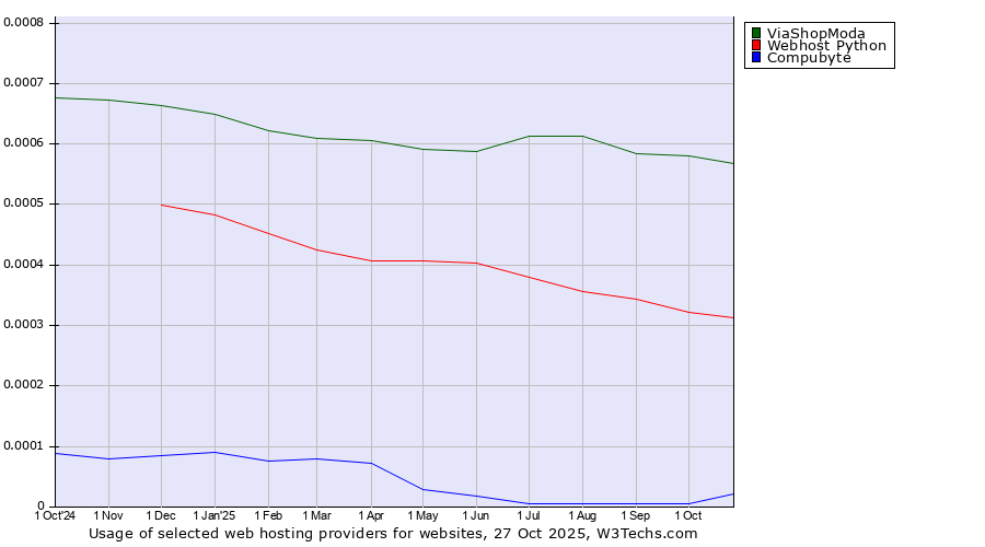 Historical trends in the usage of ViaShopModa vs. Webhost Python vs. Compubyte