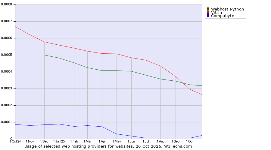 Historical trends in the usage of Webhost Python vs. Vitrin vs. Compubyte
