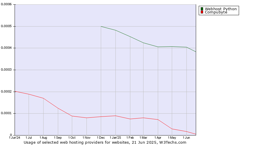 Historical trends in the usage of Webhost Python vs. Compubyte