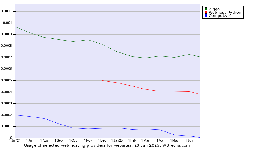 Historical trends in the usage of Ziggo vs. Webhost Python vs. Compubyte