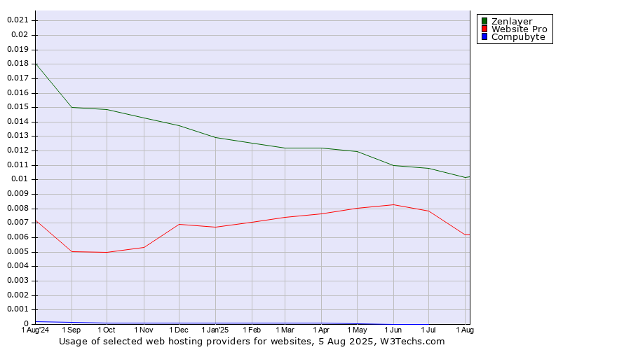 Historical trends in the usage of Zenlayer vs. Website Pro vs. Compubyte
