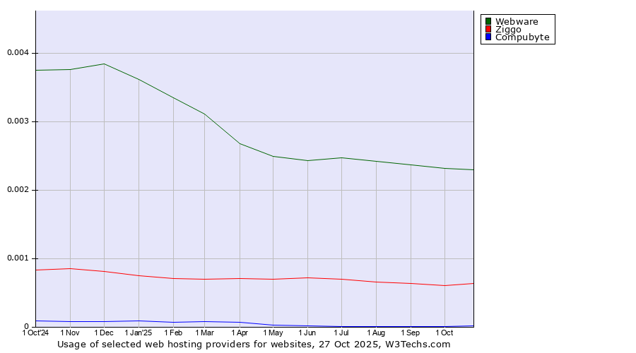 Historical trends in the usage of Webware vs. Ziggo vs. Compubyte