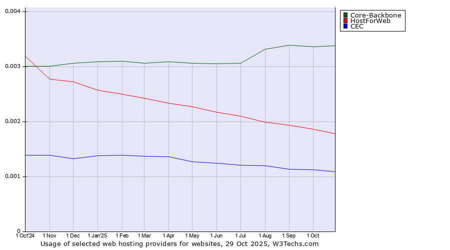 Historical trends in the usage of Core-Backbone vs. HostForWeb vs. CEC