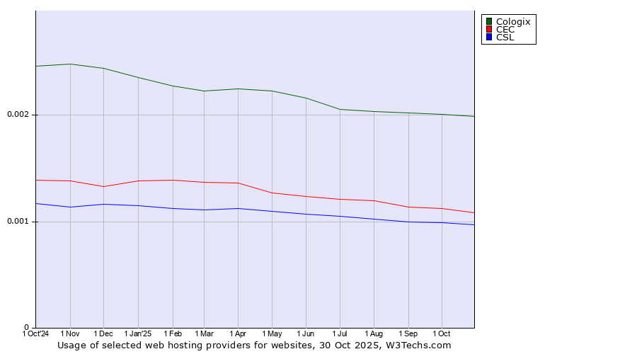 Historical trends in the usage of Cologix vs. CEC vs. CSL
