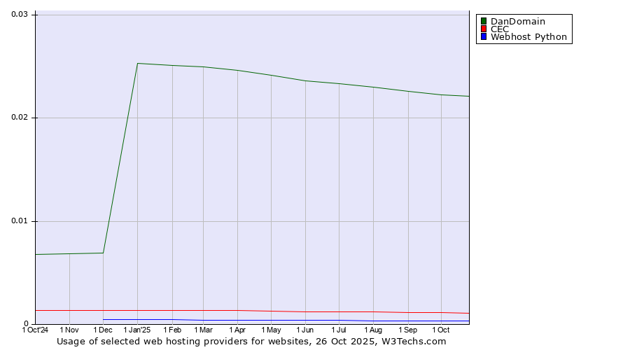 Historical trends in the usage of DanDomain vs. CEC vs. Webhost Python
