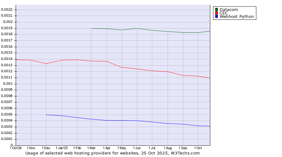Historical trends in the usage of Datacom vs. CEC vs. Webhost Python