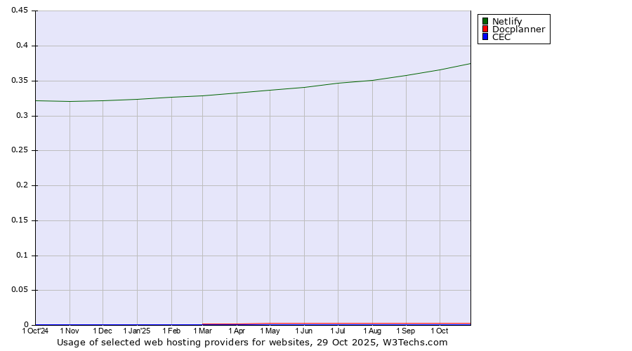 Historical trends in the usage of Netlify vs. Docplanner vs. CEC
