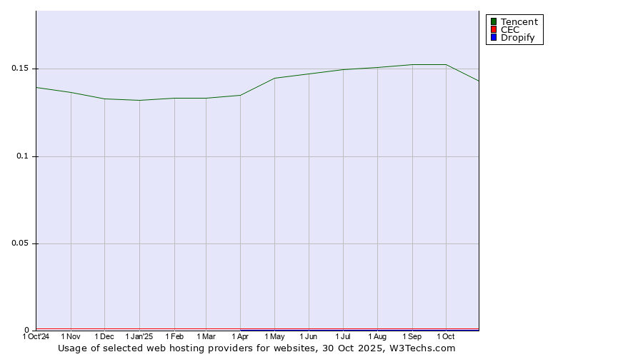 Historical trends in the usage of Tencent vs. CEC vs. Dropify