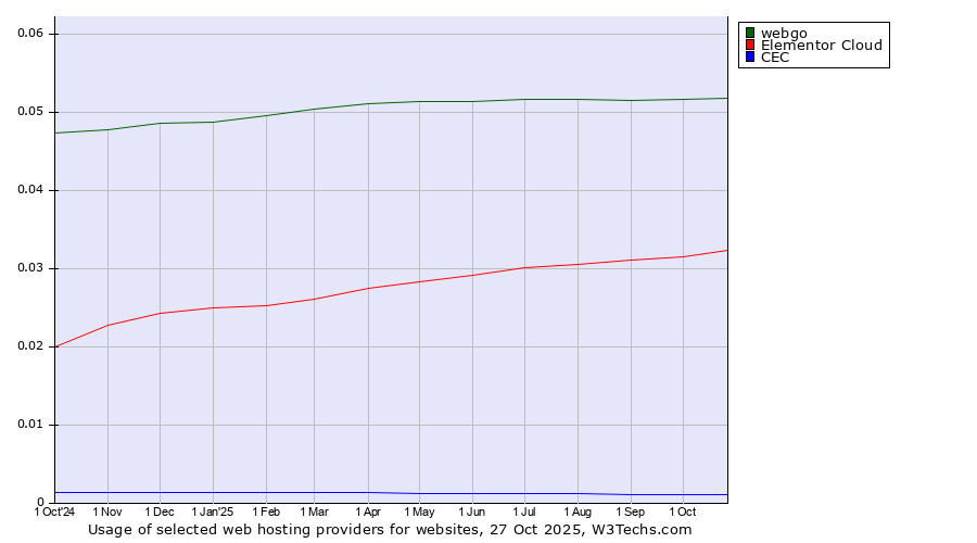 Historical trends in the usage of webgo vs. Elementor Cloud vs. CEC