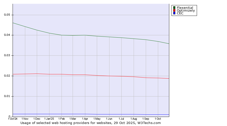 Historical trends in the usage of Flexential vs. Optimizely vs. CEC