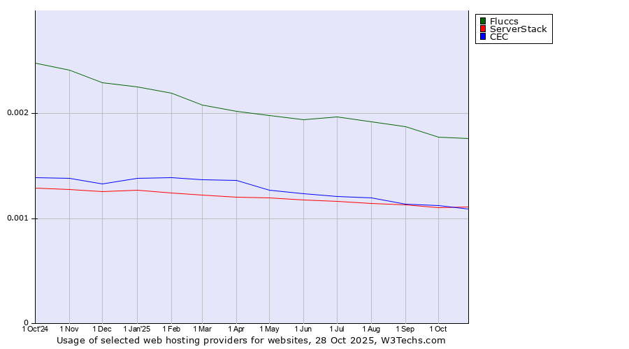 Historical trends in the usage of Fluccs vs. ServerStack vs. CEC