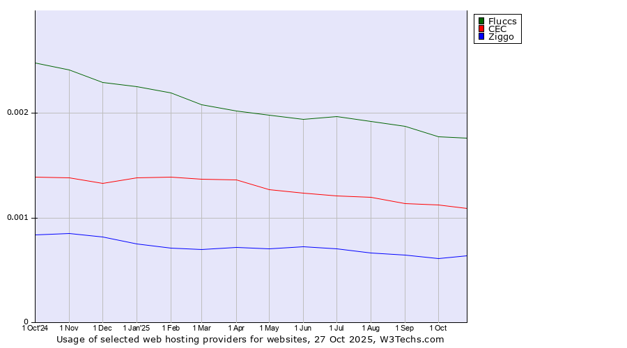 Historical trends in the usage of Fluccs vs. CEC vs. Ziggo