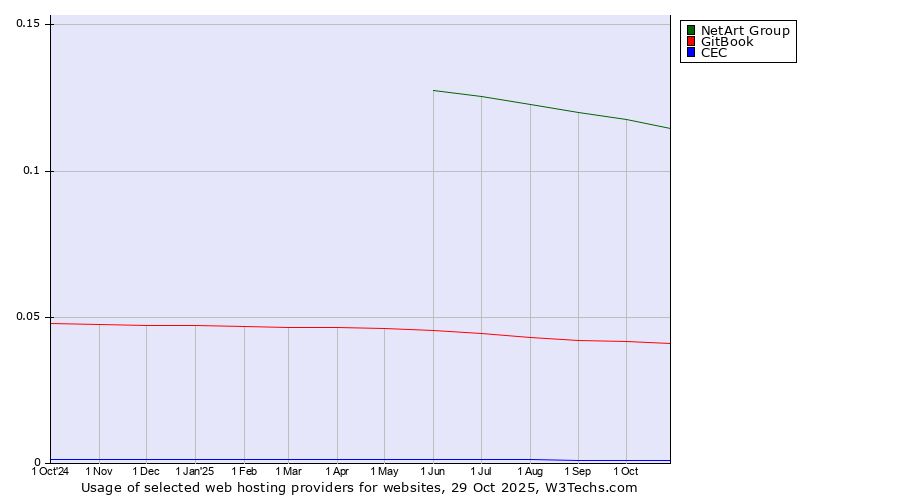 Historical trends in the usage of NetArt Group vs. GitBook vs. CEC