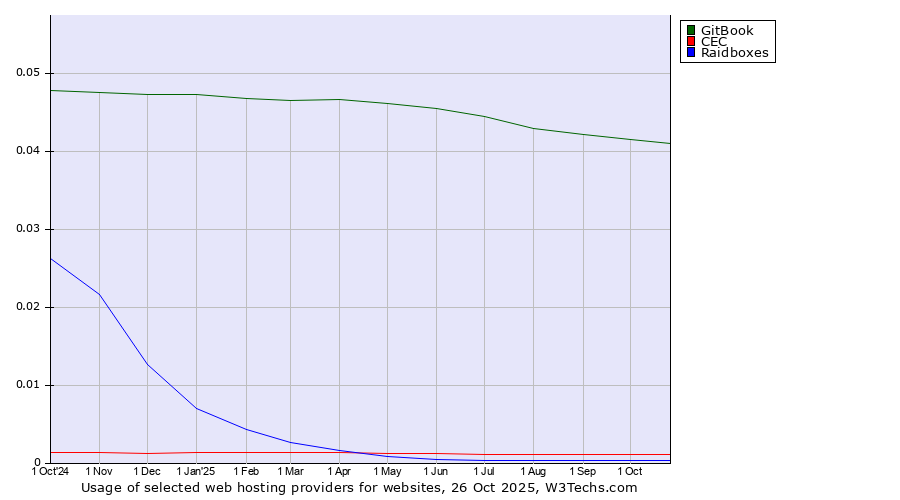 Historical trends in the usage of GitBook vs. CEC vs. Raidboxes